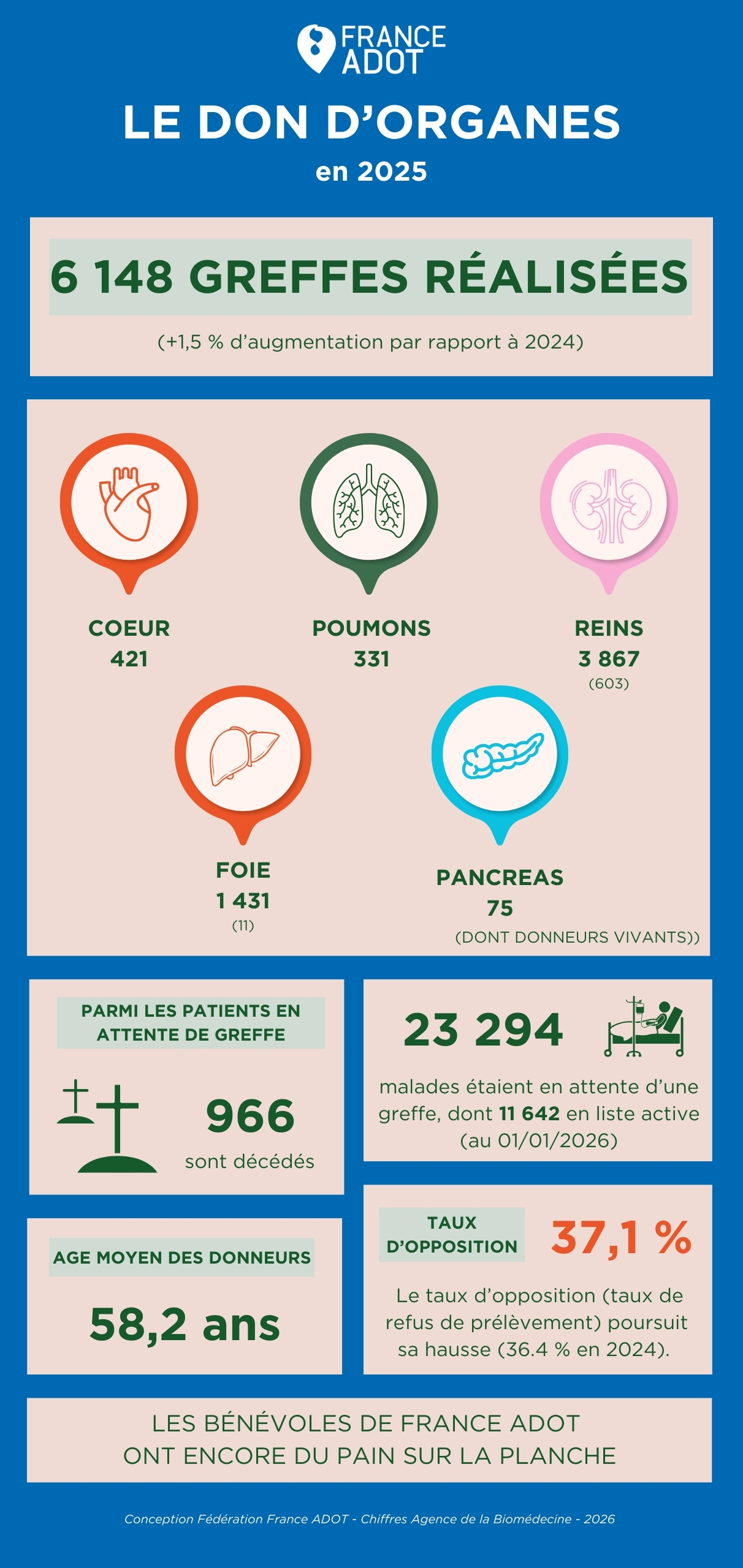 Infographie Don organe